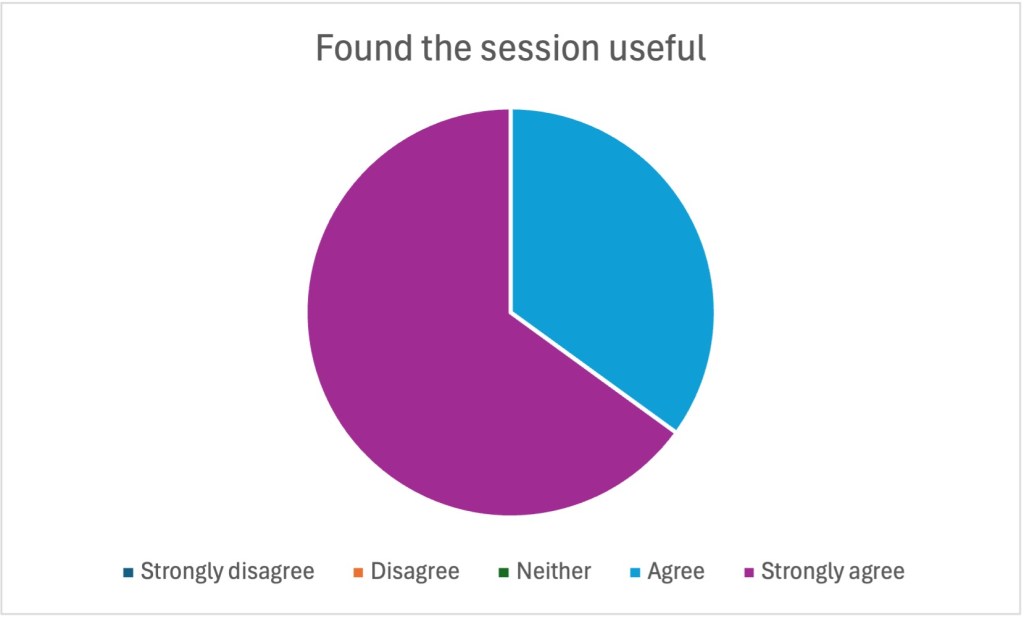 Students found sessions useful