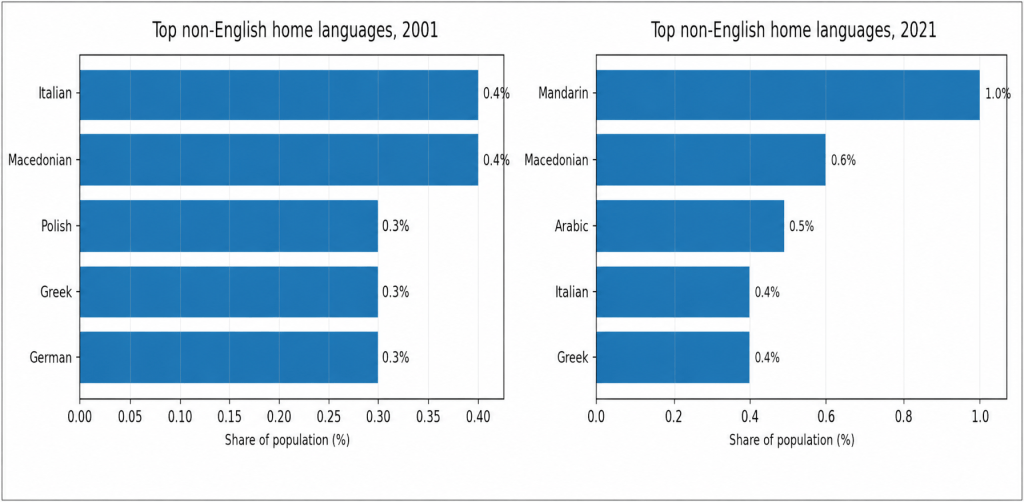 The top non-English home languages in 2001 and 2021.